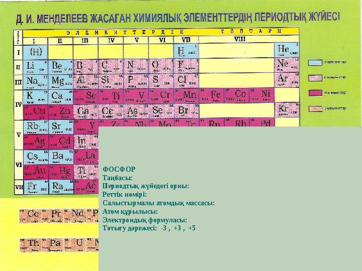 ФОСФОР Таңбасы: Периодтық жүйедегі орны: Реттік нөмірі: Салыстырмалы атомдық массасы: Атом құрылысы: Электрондық формуласы: Тоты