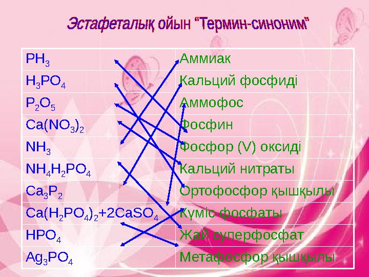 PH 3 Аммиак H 3 PO 4 Кальций фосфиді P 2 O 5 Аммофос Ca(NO 3 ) 2 Фосфин NH 3 Фосфор ( V ) оксиді NH 4 H 2 PO 4 Кальций нитраты C