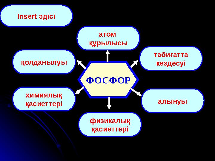 ФОСФОР атом құрылысы қолданылуы табиғатта кездесуі химиялық қасиеттері алынуы физикалық қасиеттеріInsert әдісі