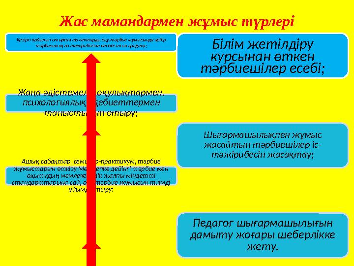 Жас мамандармен жұмыс түрлері Қазіргі қойылып отырған талаптарды оқу-тәрбие жұмысында әрбір тәрбиешінің өз тәжірибесіне негізге