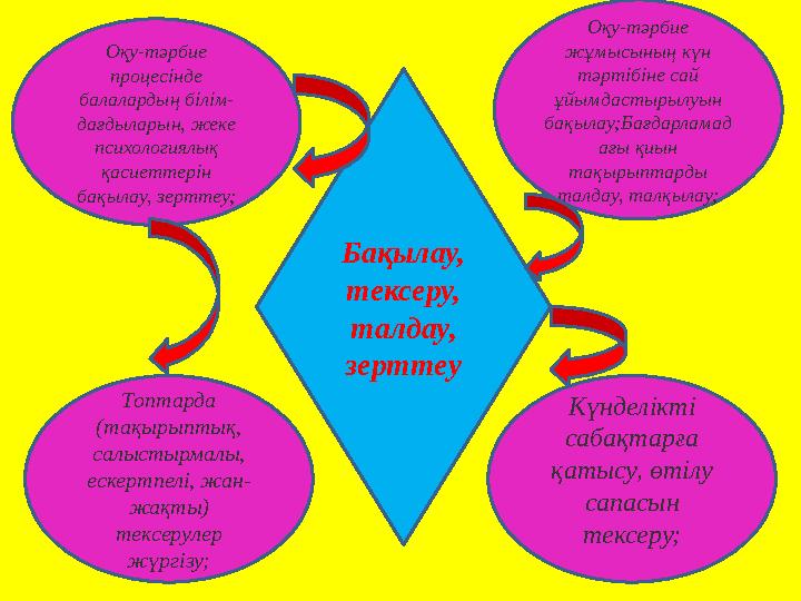 Бақылау, тексеру, талдау, зерттеу Оқу-тәрбие жұмысының күн тәртібіне сай ұйымдастырылуын бақылау;Бағдарламад ағы қиын та