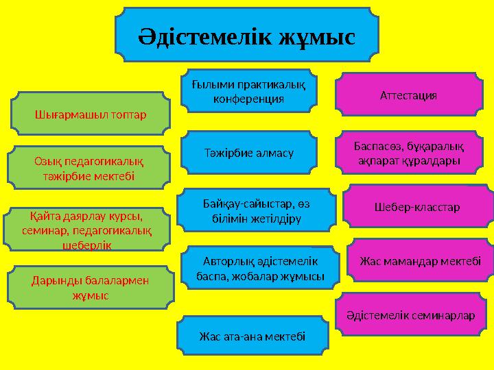 Әдістемелік жұмыс Дарынды балалармен жұмысҚайта даярлау курсы, семинар, педагогикалық шеберлікОзық педагогикалық тәжірбие ме