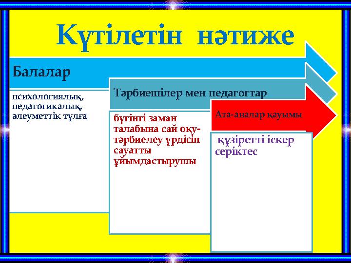 Күтілетін нәтиже Балалар психологиялық, педагогикалық, әлеуметтік тұлға Тәрбиешілер мен педагогтар бүгінгі заман талабына