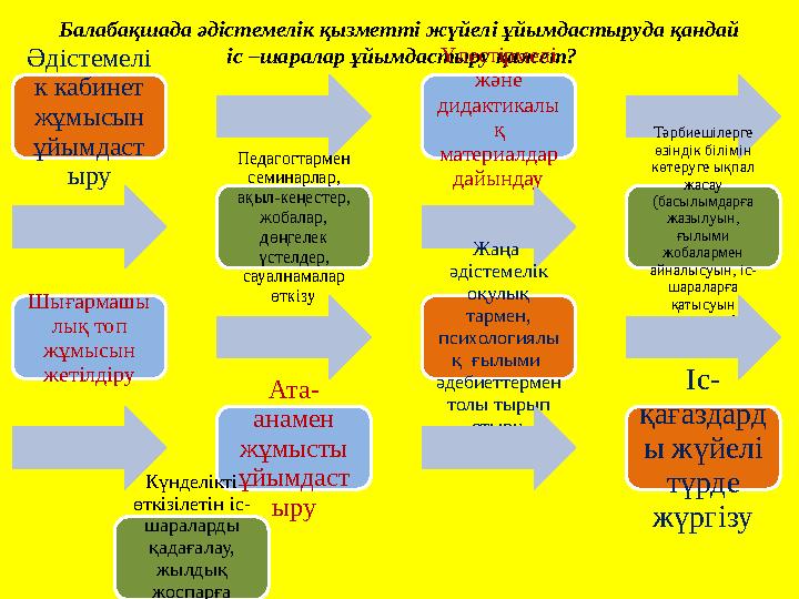 Балабақшада әдістемелік қызметті жүйелі ұйымдастыруда қандай іс –шаралар ұйымдастыру қажет? Әдістемелі к кабинет жұмысын ұйым