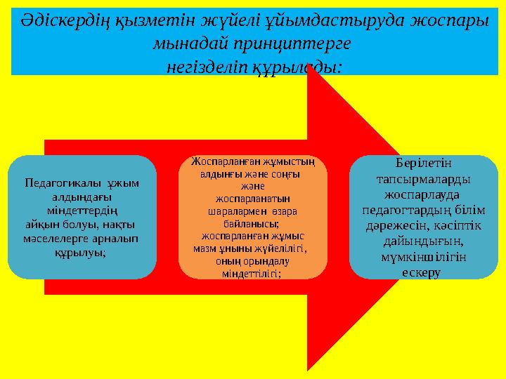 Әдіскердің қызметін жүйелі ұйымдастыруда жоспары мынадай принциптерге негізделіп құрылады: Педагогикалы ұ жым алдындағы мі