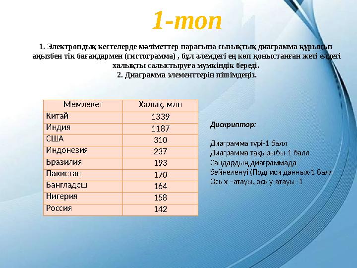 Мемлекет Халық, млн Китай 1339 Индия 1187 США 310 Индонезия 237 Бразилия 193 Пакистан 170 Бангладеш 164 Нигерия 158 Россия 1421.