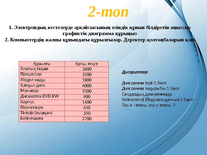 2-топ Құрылғы Құны, теңге Аналық тақша 3600 Процессор 3500 Жедел жады 1800 Қатқыл диск 4000 Монитор 5500 Дискжетек DVD-RW 900