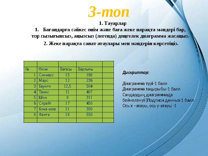 № Өнім Бағасы Барлығы 1 Сникерс 15 198 2 Марс 12 236 3 Баунти 12,5 504 4 Твикс 11 407 5 Шок 8 311 6 Спрайт