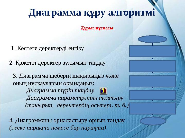 Диаграмма құру алгоритмі 1 . Кестеге деректерді енгізу 2. Қажетті деректер ауқымын таңдау 3. Диаграмма шеберін шақырыңыз және