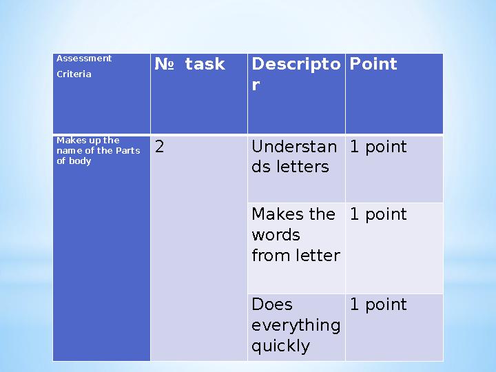 Assessment Criteria № task Descripto r Point Makes up the name of the Parts of body 2 Understan ds letters 1 point Makes th