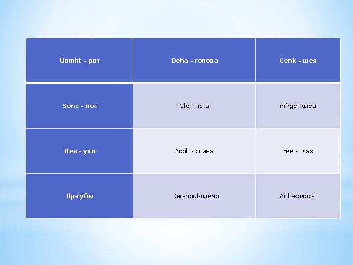 Uomht - рот Deha - голова Cenk - шея Sone - нос Gle - нога infrge Палец Rea - ухо Acbk - спина Yee - глаз Ilp- губы