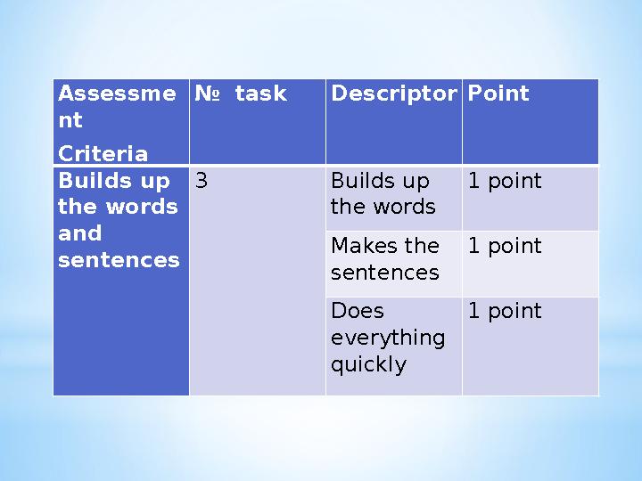 Assessme nt Criteria № task Descriptor Point Builds up the words and sentences 3 Builds up the words 1 point Makes the s