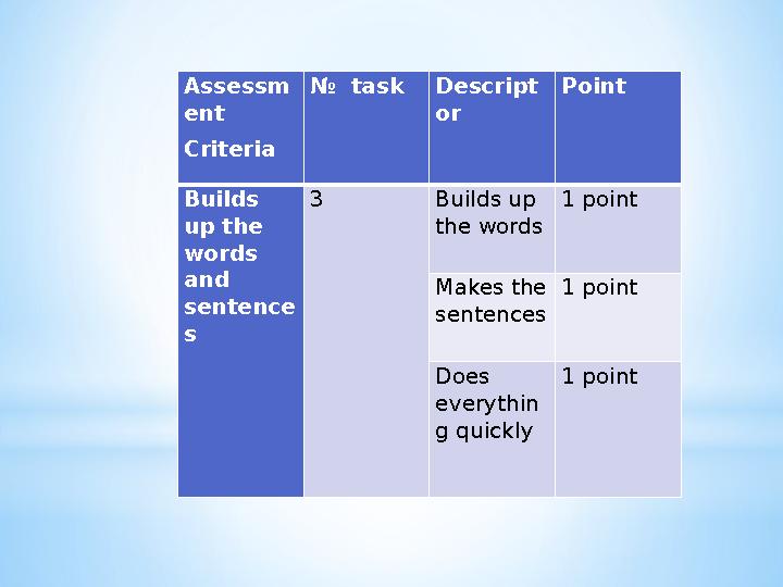 Assessm ent Criteria № task Descript or Point Builds up the words and sentence s 3 Builds up the words 1 point Makes the