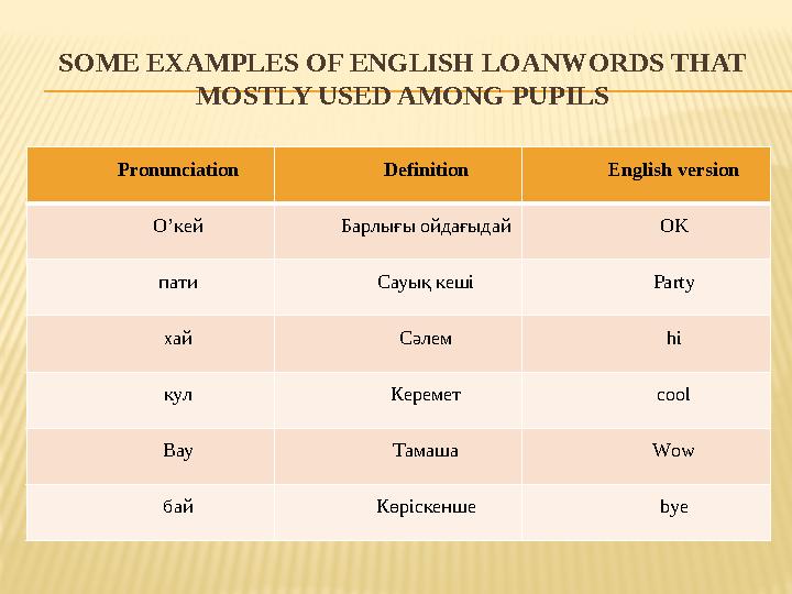 SOME EXAMPLES OF ENGLISH LOANWORDS THAT MOSTLY USED AMONG PUPILS Pronunciation Definition English version О’кей Барлығы ойдағыд