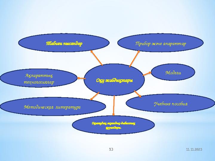 11.11.2023 13Оқу жабдықтарыТабиғи нысандар Прибор және апараттар Модели Учебные пособия Оқытудың экрандық-дыбыстық құралдары.Ме