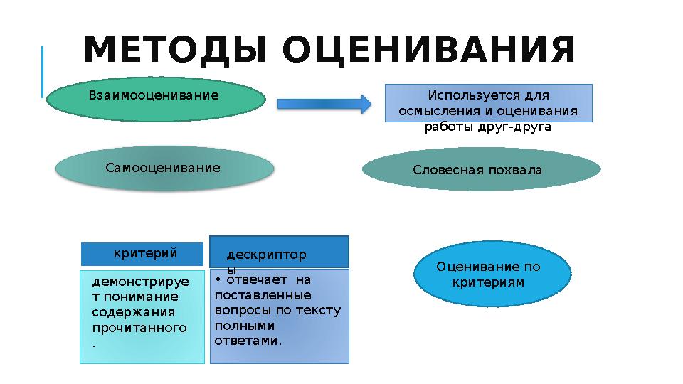 МЕТОДЫ ОЦЕНИВАНИЯ Взаимооценивание Используется для осмысления и оценивания работы друг-друга Самооценивание Словесная похвала