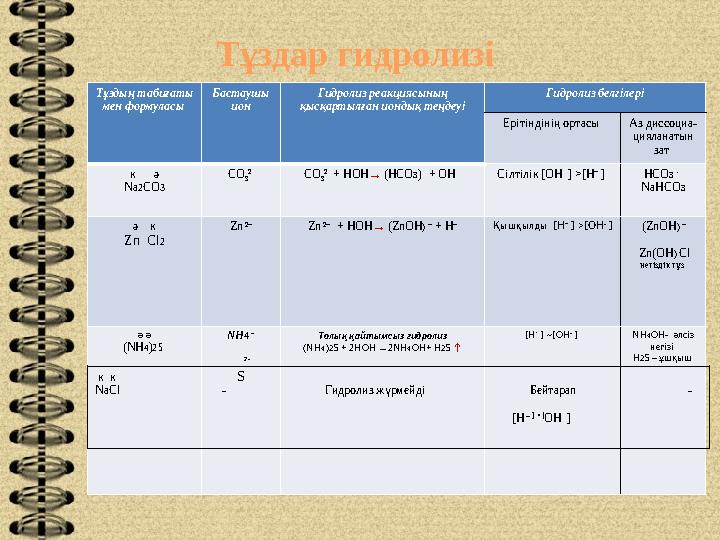 Тұздар гидролизі Тұздың табиғаты мен формуласы Бастаушы ион Гидролиз реакциясының қысқартылған иондық теңдеуі Гидролиз белг