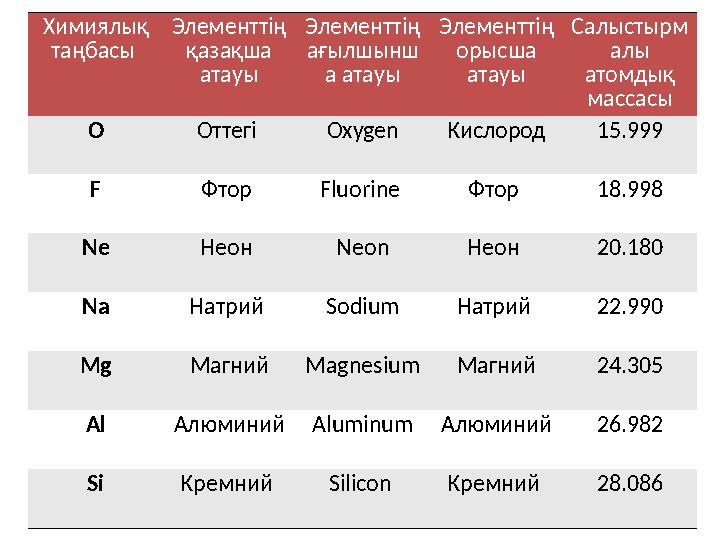 Химиялық таңбасы Элементт ің қазақша атауы Элементт ің ағылшынш а атауы Элементт ің орысша атауы Салыстырм
