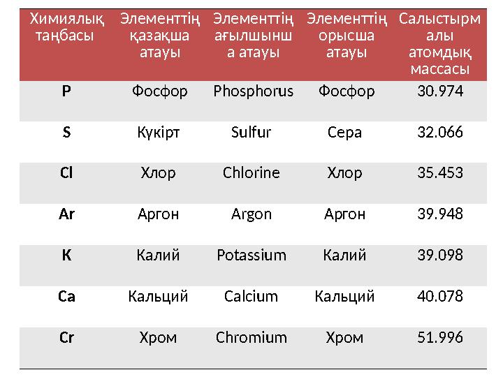 Химиялық таңбасы Элементт ің қазақша атауы Элементт ің ағылшынш а атауы Элементт ің орысша атауы Салыстырм