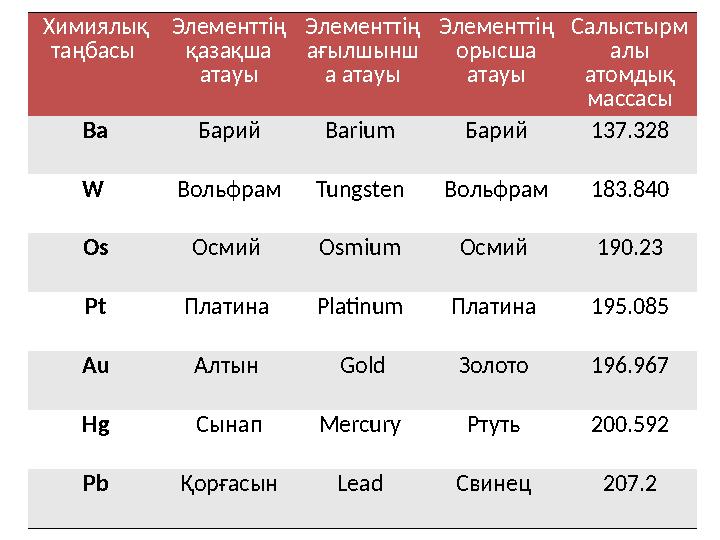Химиялық таңбасы Элементт ің қазақша атауы Элементт ің ағылшынш а атауы Элементт ің орысша атауы Салыстырм