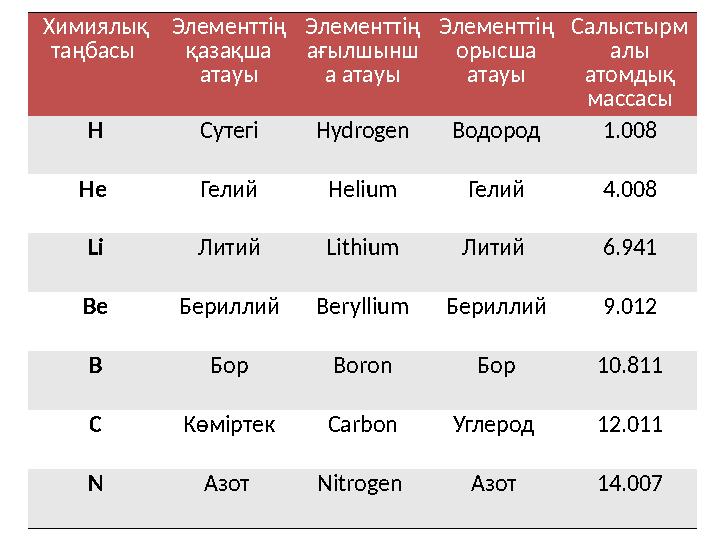 Химиялық таңбасы Элементт ің қазақша атауы Элементт ің ағылшынш а атауы Элементт ің орысша атауы Салыстырм