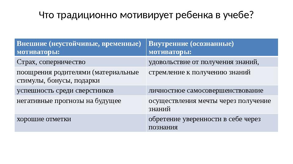 Что традиционно мотивирует ребенка в учебе? Внешние (неустойчивые, временные) мотиваторы: Внутренние (осознанные) мотиваторы: