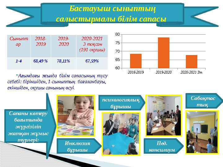 Бастауыш сыныптың салыстырмалы білім сапасы Сыныпт ар 2018- 2019 2019- 2020 2020-2021 3 тоқсан (191 оқушы) 1-4 68,49 % 78,