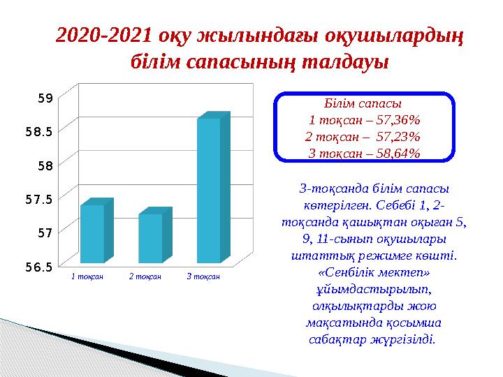 2020-2021 оқу жылындағы оқушылардың білім сапасының талдауы1 тоқсан 2 тоқсан 3 тоқсан 56.5 57 57.5 58 58.5 59 Білім сапа