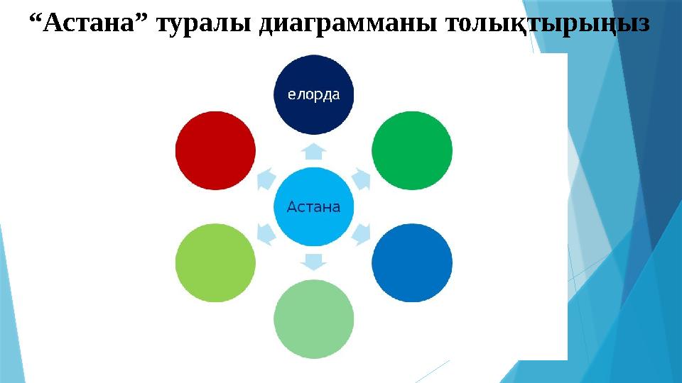 “ Астана” туралы диаграмманы толықтырыңыз