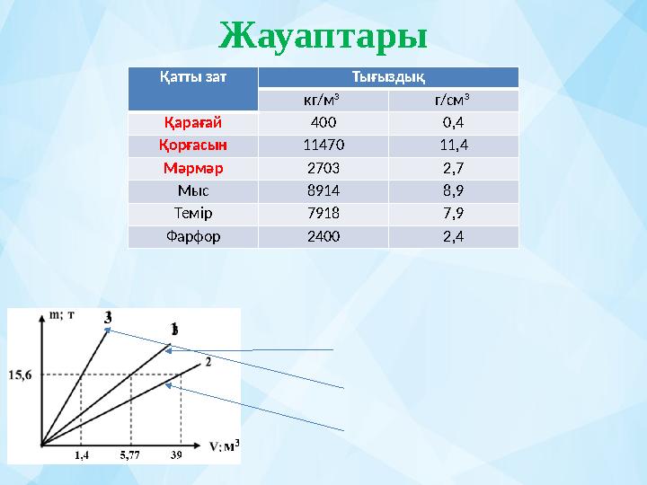 Жауаптары Қатты зат Тығыздық кг / м 3 г / с м 3 Қарағай 400 0,4 Қорғасын 11470 11,4 Мәрмәр 2703 2,7 Мыс 8914 8,9 Темір 7918