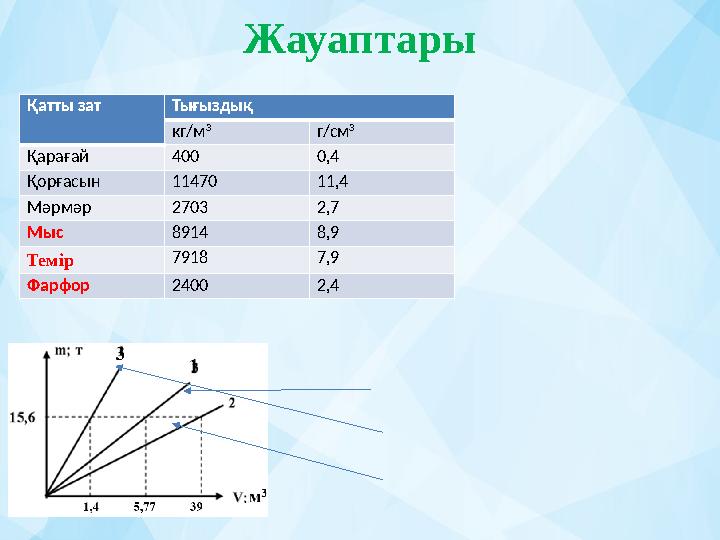 Жауаптары Қатты зат Тығыздық кг / м 3 г / с м 3 Қарағай 400 0,4 Қорғасын 11470 11,4 Мәрмәр 2703 2,7 Мыс 8914 8,9 Темір 7918
