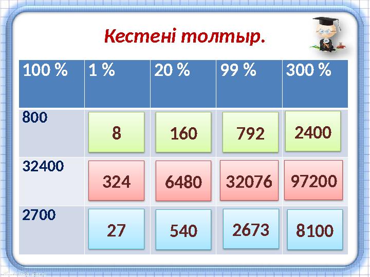 Кестені толтыр. 100 % 1 % 20 % 99 % 300 % 800 32400 2700 8 160 792 2400 324 27 6480 540 32076 97200 2673 8100