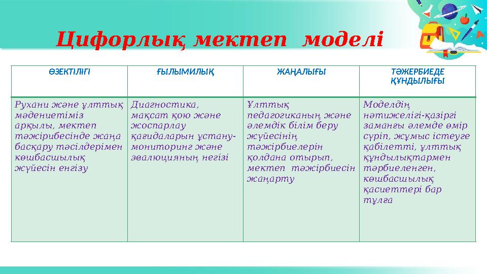 Цифорлық мектеп моделі ӨЗЕКТІЛІГІ ҒЫЛЫМИЛЫҚ ЖАҢАЛЫҒЫ ТӘЖЕРБИЕДЕ ҚҰНДЫЛЫҒЫ Рухани және ұлттық мәдениетіміз арқылы, мектеп тә