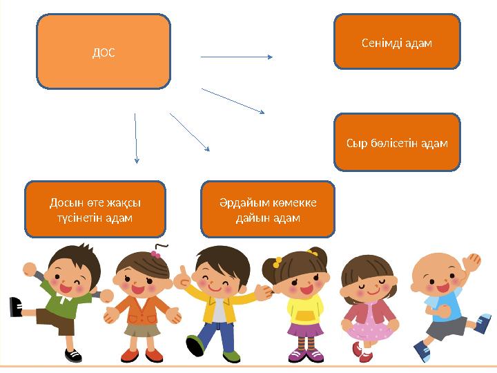 ДОС Сенімді адам Сыр бөлісетін адам Әрдайым көмекке дайын адамДосын өте жақсы түсінетін адам