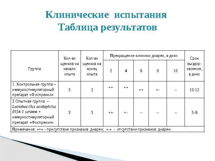 Клинические испытания Таблица результатов Группа Кол-во щенков на начало опыта Кол-во щенков на конец опыта Прекращени