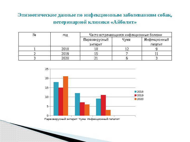 Эпизоотические данные по инфекционным заболеваниям собак, ветеринарной клиники «Айболит» № год Часто встречающиеся инфекционные