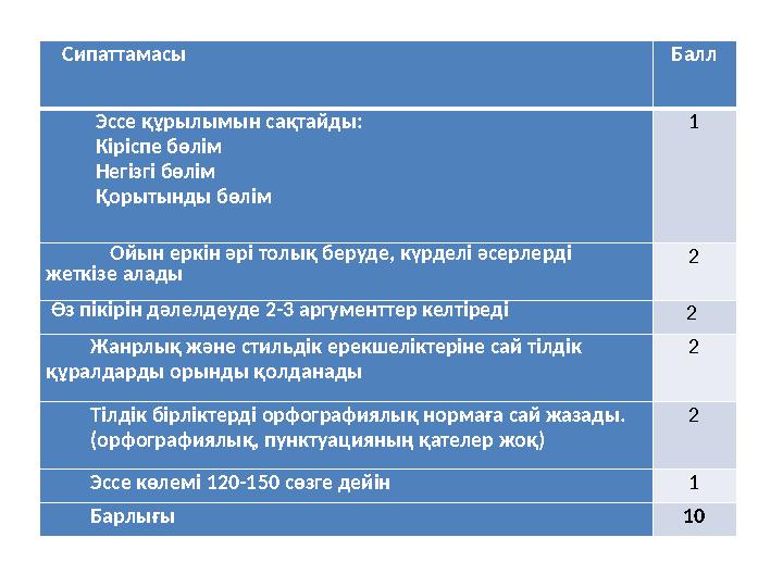 Сипаттамасы Балл Эссе құрылымын сақтайды: Кіріспе бөлім Негізгі бөлім Қо