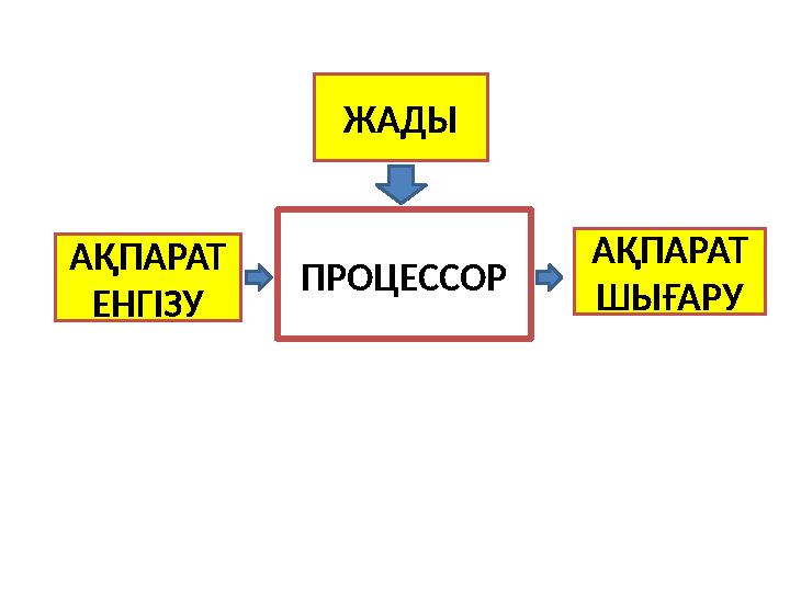 ПРОЦЕССОР ЖАДЫ АҚПАРАТ ЕНГІЗУ АҚПАРАТ ШЫҒАРУ