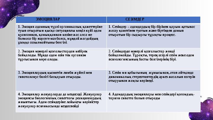 ЭМОЦИЯЛАР СЕЗІМДЕР 1. Эмоция адамның түрлі органикалық қажеттеріне туып отыратын қысқа