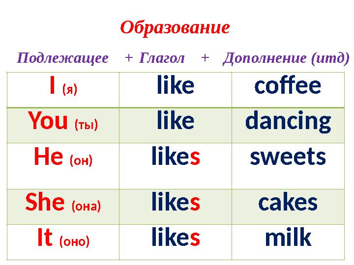 Образование Подлежащее + Глагол + Дополнение (итд) I (я) like coffee You (ты) like dancing He (он) like s sweets She