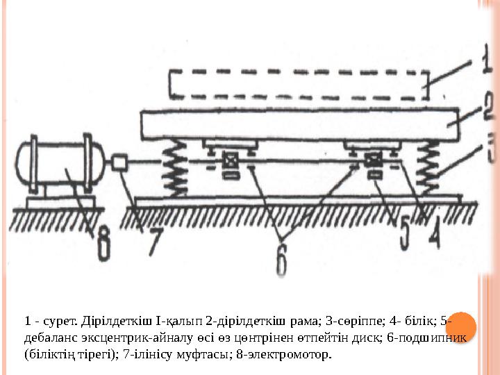 1 - сурет. Дірілдеткіш І-қалып 2-дірілдеткіш рама; 3-сөріппе; 4- білік; 5- дебаланс эксцентрик-айналу өсі өз цөнтрінен өтпейтін