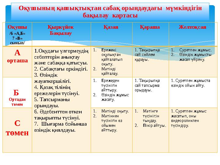 Оқушы /6 «А,Б» 7 «В» сынып/ Қыркүйек Бақылау Қазан Қараша Желтоқсан А орташа 1.Оқудағы үлгермеудің себептерін анықтау