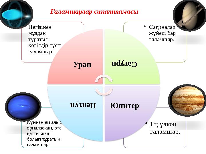 Ғаламшарлар сипаттамасы • Ең үлкен ғаламшар.• Күннен ең алыс орналасқан, өте қатты жел болып тұратын ғаламшар. • Сақиналар