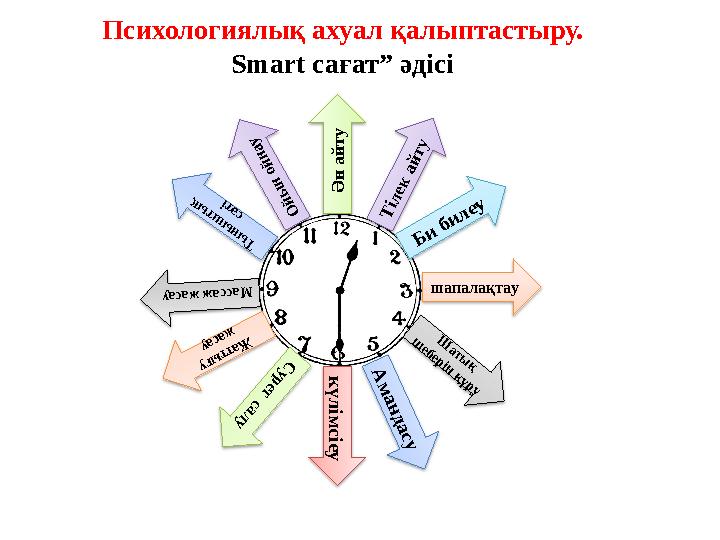 Психологиялы қ ахуал қалыптастыру. Smart сағат” әдісіӘ н ай ту Т ілек айту Б и билеу шапалақтау Ш атық шеберін құру А м а