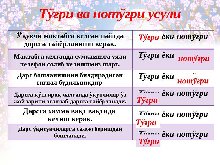 Тўғри ва нотўғри усули Ўқувчи мактабга келган пайтда дарсга тайёрланиши керак. Тўғри ёки нотўғри Мактабга келганда сумкамизга у