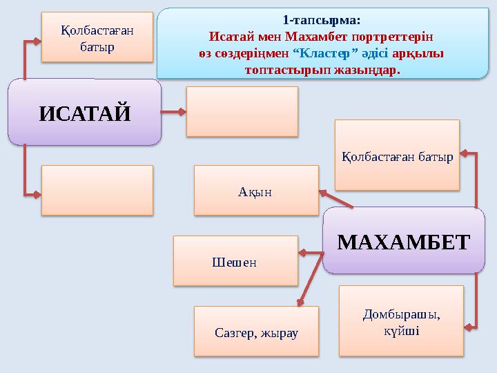 ИСАТАЙ МАХАМБЕТҚолбастаған батыр Қолбастаған батыр Домбырашы, күйшіАқын Шешен Сазгер, жырау 1-тапсырма: Исатай мен Махамб