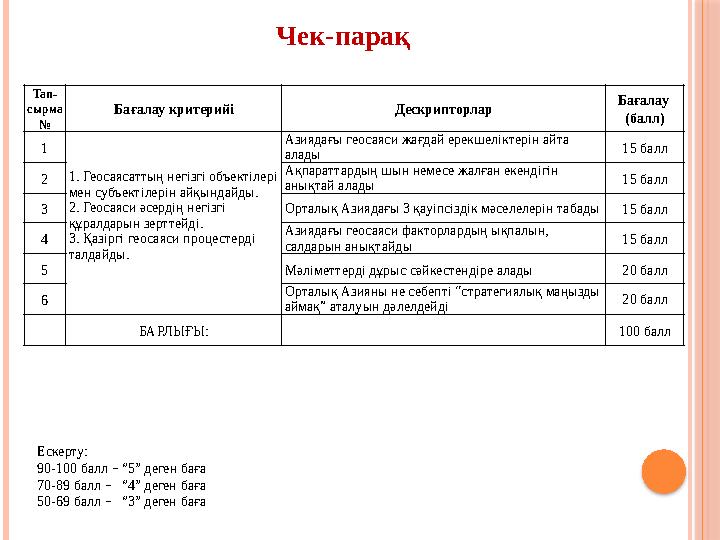 Чек-парақ Тап- сырма № Бағалау критерийі Дескрипторлар Бағалау (балл) 1 1. Геосаясаттың негізгі объектілері мен субъектілерін