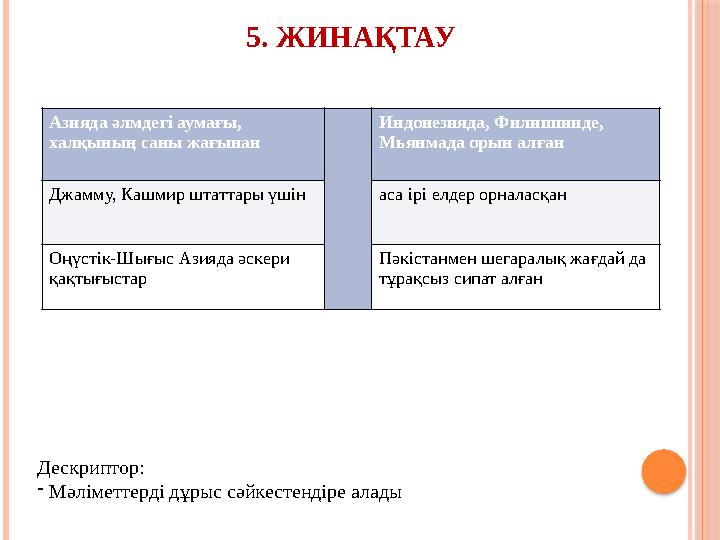 Дескриптор: - Мәліметтерді дұрыс сәйкестендіре алады 5. ЖИНАҚТАУ Азияда әлмдегі аумағы, халқының саны жағынан Индонезияда, Фи