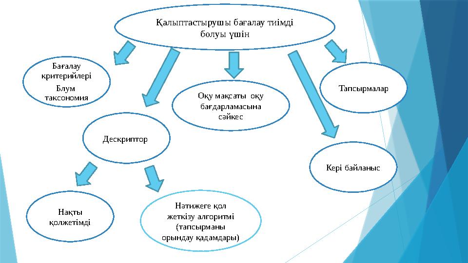 Қалыптастырушы бағалау тиімді болуы үшін Нақты қолжетімді Нәтижеге қол жеткізу алгоритмі (тапсырманы орындау қадамдары)Баға