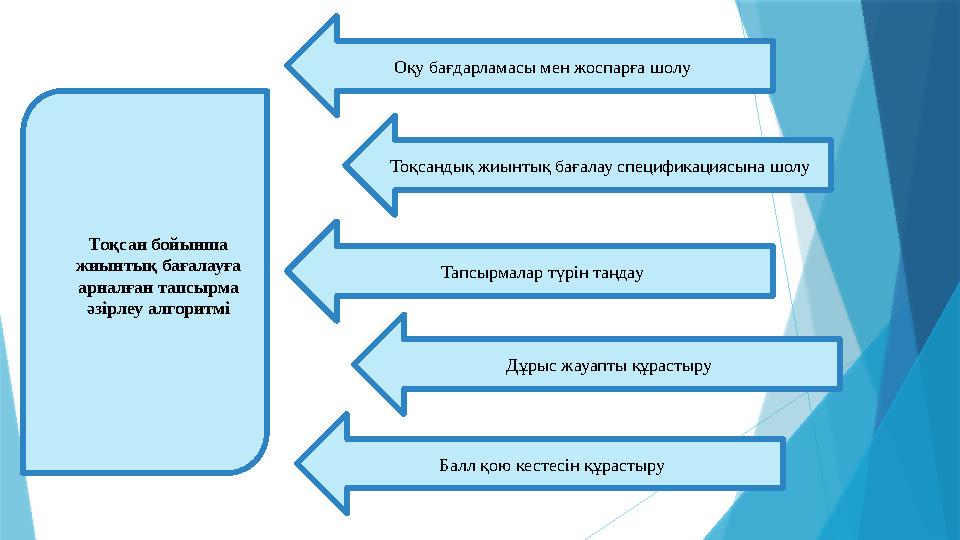 Тоқсан бойынша жиынтық бағалауға арналған тапсырма әзірлеу алгоритмі Оқу бағдарламасы мен жоспарға шолу Тоқсандық жиынтық б